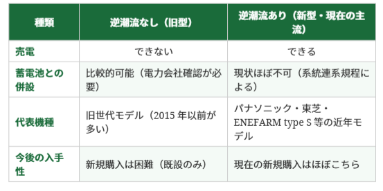 エネファーム　逆潮流有と無の違いと比較